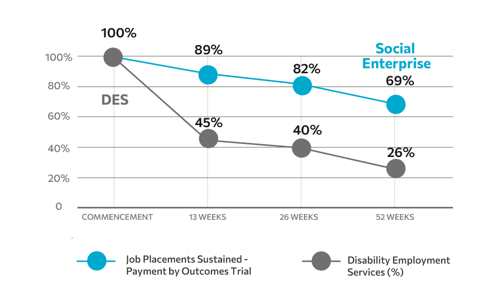 graph showing social enterprise retention compared to Disability Employment Services.